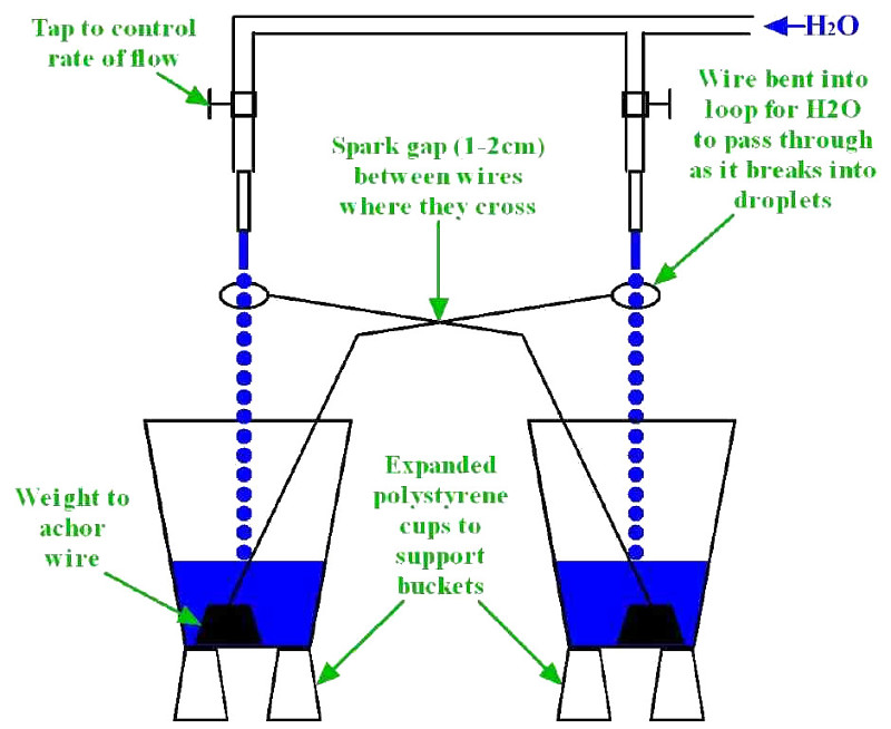 Sparking buckets